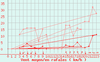 Courbe de la force du vent pour Agde (34)