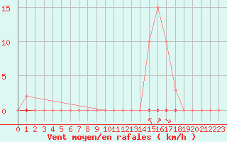 Courbe de la force du vent pour Laqueuille (63)