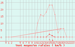 Courbe de la force du vent pour Saint-Maximin-la-Sainte-Baume (83)