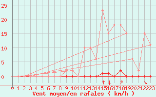 Courbe de la force du vent pour Saint-Maximin-la-Sainte-Baume (83)