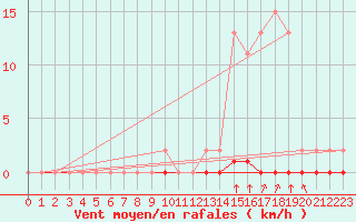 Courbe de la force du vent pour Castellbell i el Vilar (Esp)