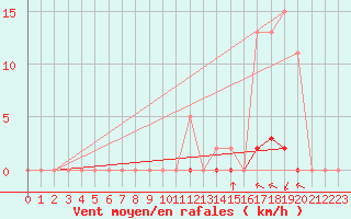 Courbe de la force du vent pour Villefontaine (38)