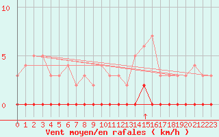 Courbe de la force du vent pour Chamonix-Mont-Blanc (74)