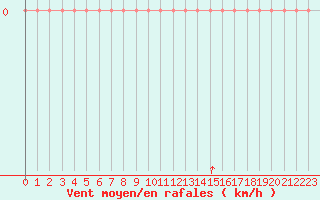 Courbe de la force du vent pour Ripoll