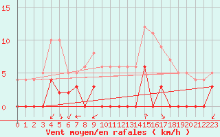 Courbe de la force du vent pour Chamonix-Mont-Blanc (74)