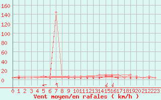 Courbe de la force du vent pour Florennes (Be)