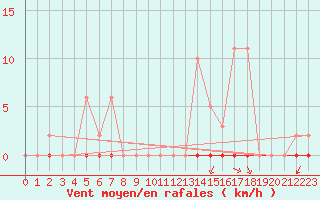 Courbe de la force du vent pour Castellbell i el Vilar (Esp)