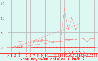 Courbe de la force du vent pour Castellbell i el Vilar (Esp)