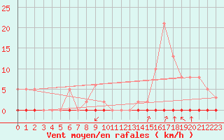 Courbe de la force du vent pour Castellbell i el Vilar (Esp)