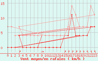 Courbe de la force du vent pour Rensjoen
