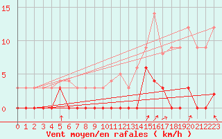 Courbe de la force du vent pour Bagnres-de-Luchon (31)