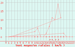 Courbe de la force du vent pour Castellbell i el Vilar (Esp)