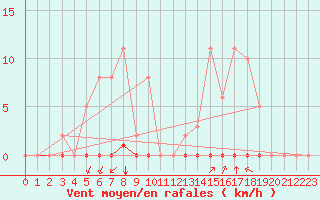 Courbe de la force du vent pour Castellbell i el Vilar (Esp)