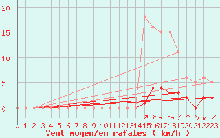 Courbe de la force du vent pour Laqueuille (63)