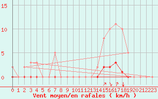 Courbe de la force du vent pour Grenoble/agglo Saint-Martin-d