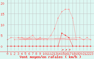 Courbe de la force du vent pour Chamonix-Mont-Blanc (74)