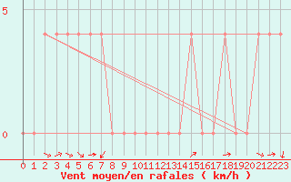 Courbe de la force du vent pour Krimml