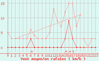 Courbe de la force du vent pour Canigou - Nivose (66)