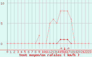 Courbe de la force du vent pour Saint-Brevin (44)