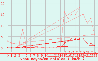Courbe de la force du vent pour Saint-Martial-de-Vitaterne (17)