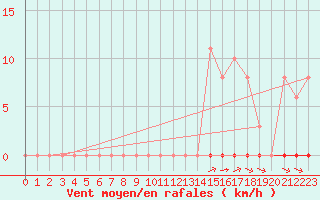 Courbe de la force du vent pour Sainte-Genevive-des-Bois (91)