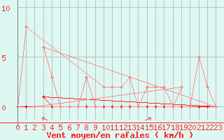 Courbe de la force du vent pour Preonzo (Sw)