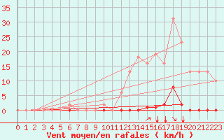 Courbe de la force du vent pour Saint-Maximin-la-Sainte-Baume (83)