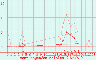 Courbe de la force du vent pour Mouthiers-sur-Bome