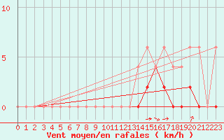 Courbe de la force du vent pour Grenoble/St-Etienne-St-Geoirs (38)