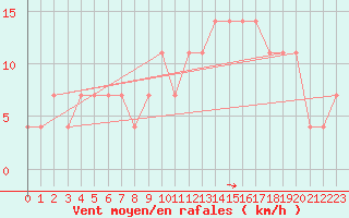 Courbe de la force du vent pour Szczecinek