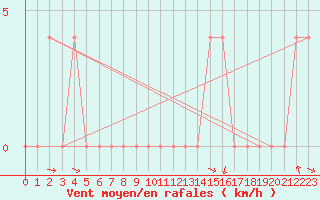 Courbe de la force du vent pour Krimml