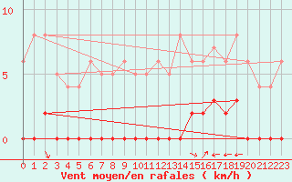 Courbe de la force du vent pour Chamonix-Mont-Blanc (74)