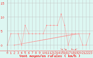 Courbe de la force du vent pour Dudince