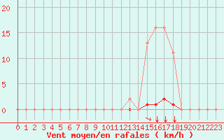 Courbe de la force du vent pour Selonnet (04)