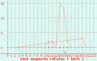 Courbe de la force du vent pour Saint-Amans (48)