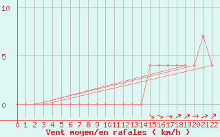 Courbe de la force du vent pour Ahtari