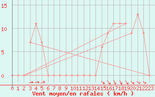 Courbe de la force du vent pour Torino / Bric Della Croce