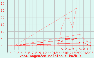 Courbe de la force du vent pour Saint-Paul-des-Landes (15)