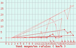 Courbe de la force du vent pour Saint-Amans (48)