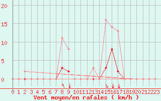 Courbe de la force du vent pour Sgur-le-Chteau (19)