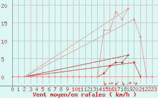 Courbe de la force du vent pour Saint-Martial-de-Vitaterne (17)