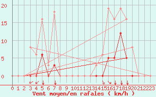 Courbe de la force du vent pour Saint-Vran (05)