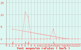 Courbe de la force du vent pour Torino / Bric Della Croce