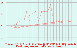 Courbe de la force du vent pour Ostroleka