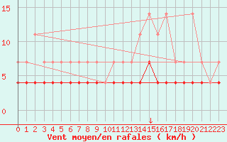 Courbe de la force du vent pour Munte (Be)