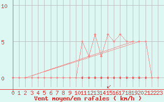 Courbe de la force du vent pour Hazebrouck (59)