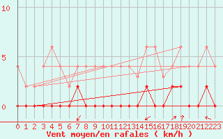 Courbe de la force du vent pour Grenoble/agglo Le Versoud (38)
