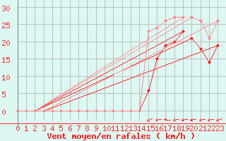 Courbe de la force du vent pour Vars - Col de Jaffueil (05)
