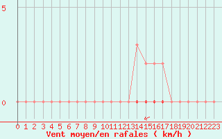 Courbe de la force du vent pour Corny-sur-Moselle (57)