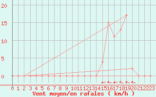 Courbe de la force du vent pour Aoste (It)